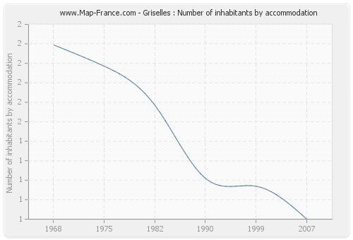 Griselles : Number of inhabitants by accommodation