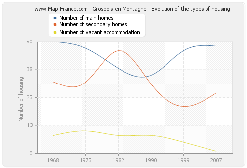 Grosbois-en-Montagne : Evolution of the types of housing