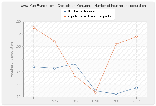 Grosbois-en-Montagne : Number of housing and population