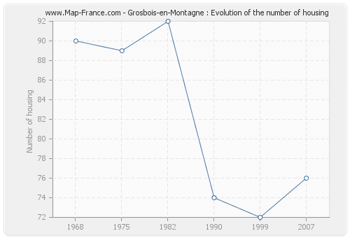 Grosbois-en-Montagne : Evolution of the number of housing