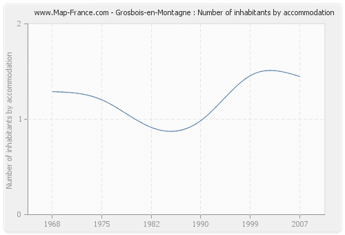 Grosbois-en-Montagne : Number of inhabitants by accommodation