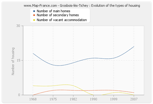 Grosbois-lès-Tichey : Evolution of the types of housing
