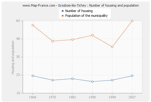 Grosbois-lès-Tichey : Number of housing and population