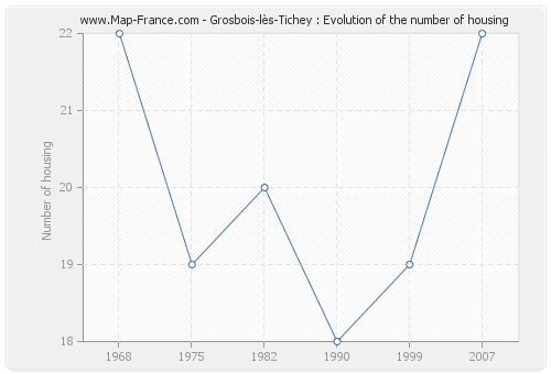Grosbois-lès-Tichey : Evolution of the number of housing