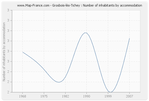 Grosbois-lès-Tichey : Number of inhabitants by accommodation