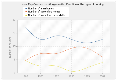 Gurgy-la-Ville : Evolution of the types of housing