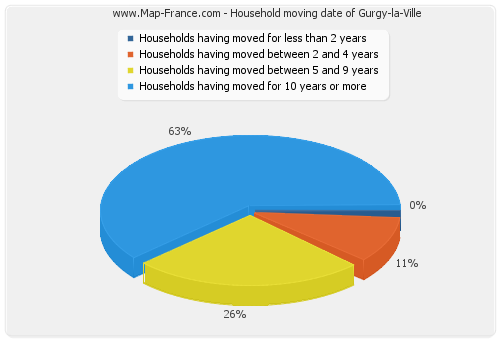 Household moving date of Gurgy-la-Ville