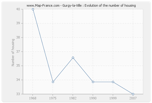 Gurgy-la-Ville : Evolution of the number of housing