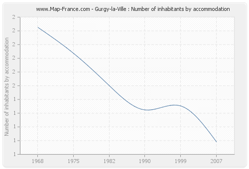 Gurgy-la-Ville : Number of inhabitants by accommodation