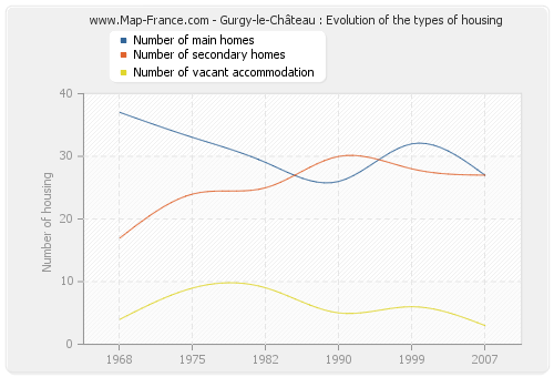 Gurgy-le-Château : Evolution of the types of housing