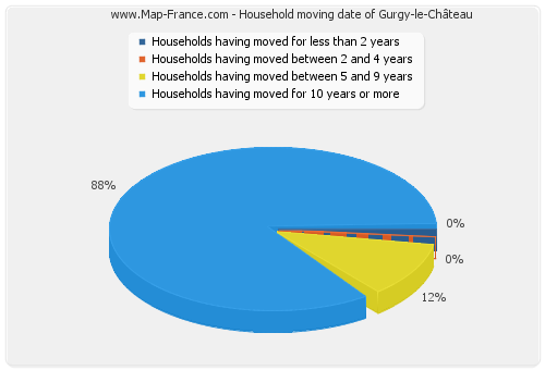 Household moving date of Gurgy-le-Château