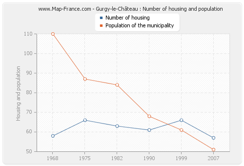 Gurgy-le-Château : Number of housing and population