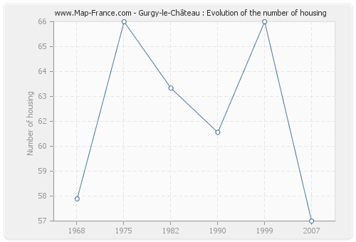 Gurgy-le-Château : Evolution of the number of housing