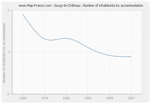 Gurgy-le-Château : Number of inhabitants by accommodation