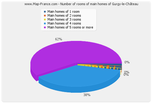 Number of rooms of main homes of Gurgy-le-Château