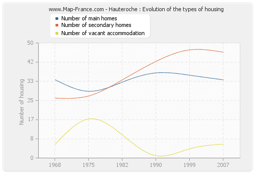 Hauteroche : Evolution of the types of housing