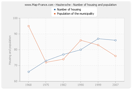 Hauteroche : Number of housing and population