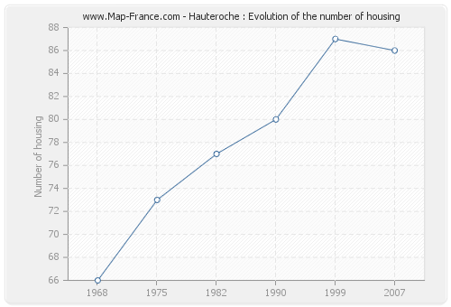 Hauteroche : Evolution of the number of housing