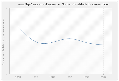 Hauteroche : Number of inhabitants by accommodation