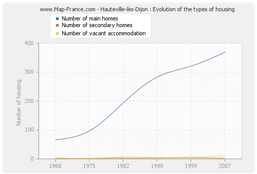Hauteville-lès-Dijon : Evolution of the types of housing