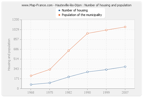 Hauteville-lès-Dijon : Number of housing and population
