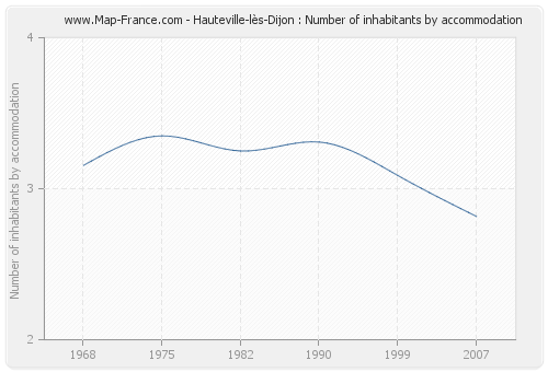 Hauteville-lès-Dijon : Number of inhabitants by accommodation