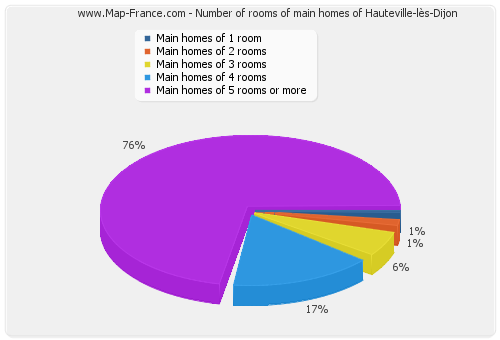 Number of rooms of main homes of Hauteville-lès-Dijon