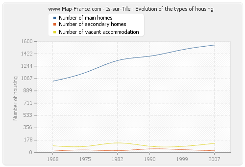 Is-sur-Tille : Evolution of the types of housing