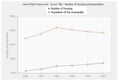 Is-sur-Tille : Number of housing and population
