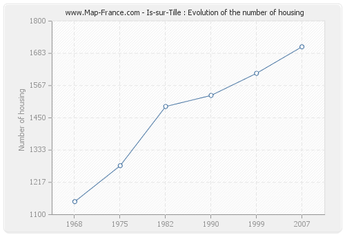 Is-sur-Tille : Evolution of the number of housing