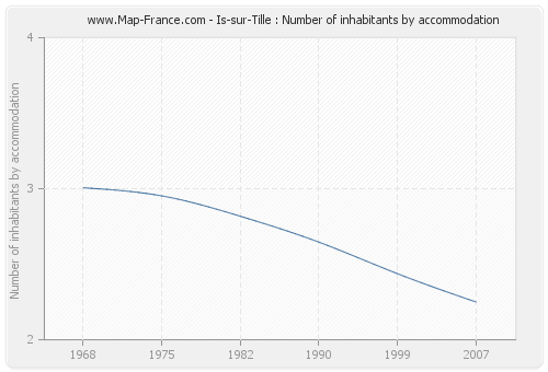 Is-sur-Tille : Number of inhabitants by accommodation