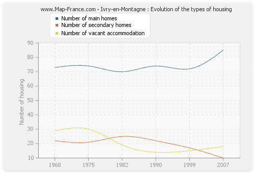Ivry-en-Montagne : Evolution of the types of housing