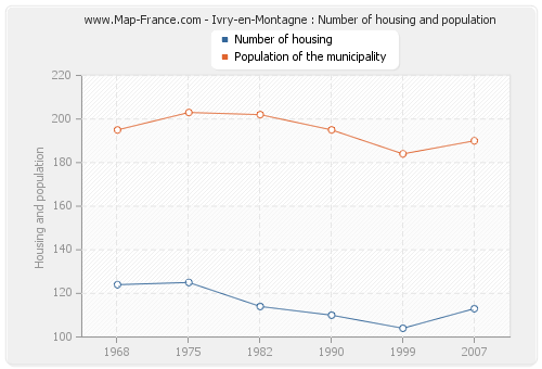 Ivry-en-Montagne : Number of housing and population
