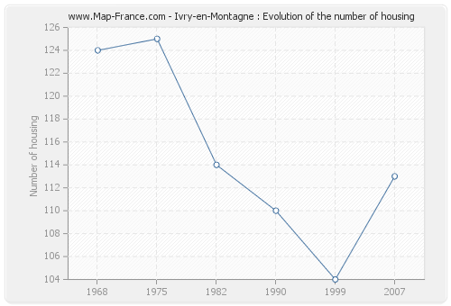Ivry-en-Montagne : Evolution of the number of housing