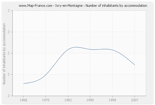 Ivry-en-Montagne : Number of inhabitants by accommodation