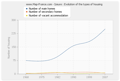 Izeure : Evolution of the types of housing