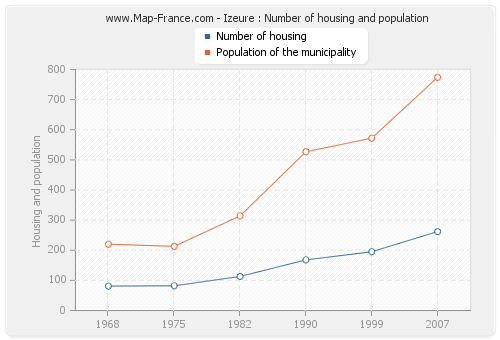 Izeure : Number of housing and population