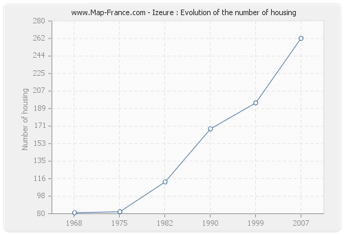 Izeure : Evolution of the number of housing