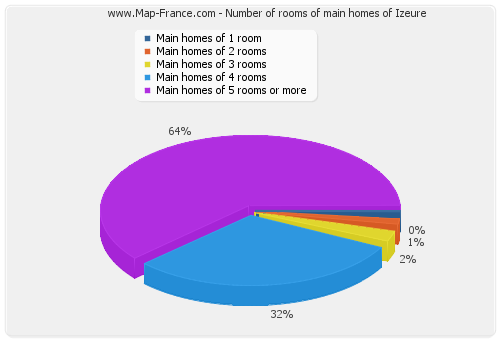 Number of rooms of main homes of Izeure