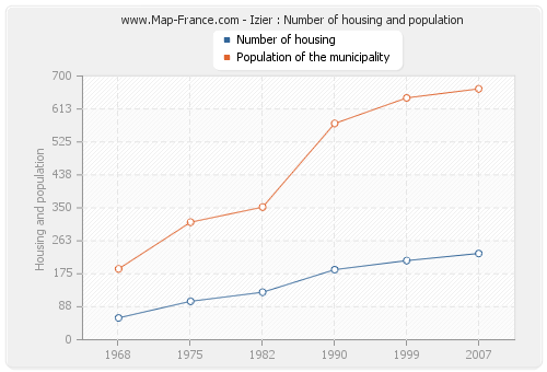 Izier : Number of housing and population