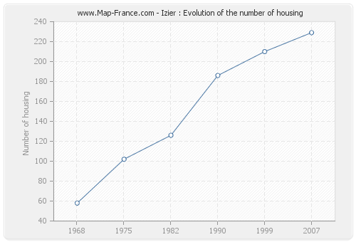 Izier : Evolution of the number of housing