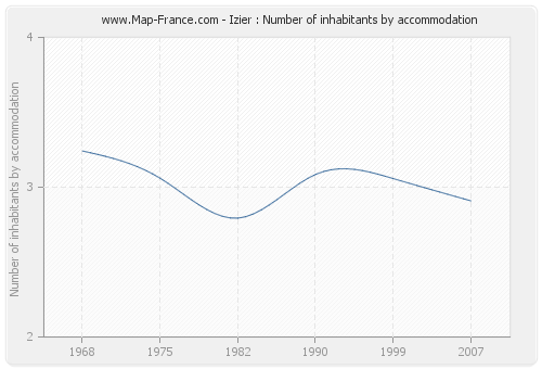 Izier : Number of inhabitants by accommodation