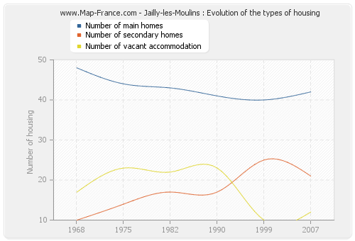 Jailly-les-Moulins : Evolution of the types of housing