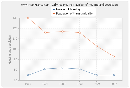 Jailly-les-Moulins : Number of housing and population