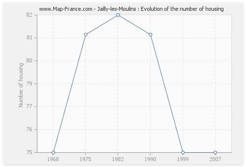 Jailly-les-Moulins : Evolution of the number of housing