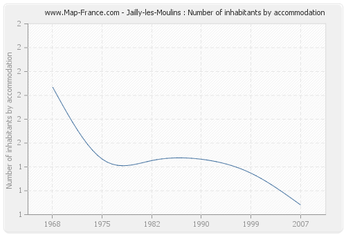 Jailly-les-Moulins : Number of inhabitants by accommodation