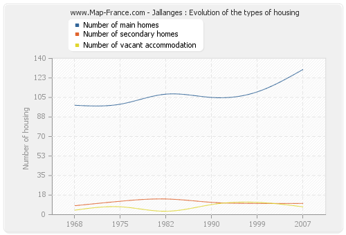 Jallanges : Evolution of the types of housing