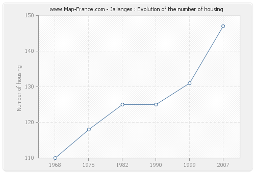 Jallanges : Evolution of the number of housing