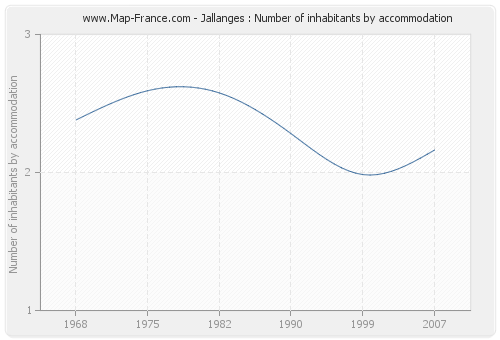 Jallanges : Number of inhabitants by accommodation