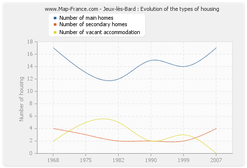 Jeux-lès-Bard : Evolution of the types of housing